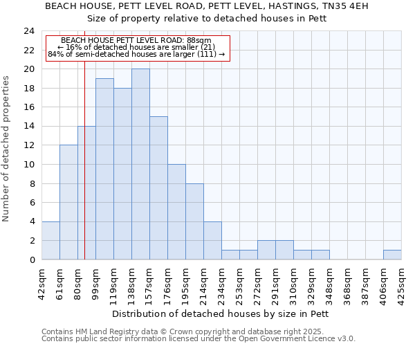 BEACH HOUSE, PETT LEVEL ROAD, PETT LEVEL, HASTINGS, TN35 4EH: Size of property relative to detached houses in Pett