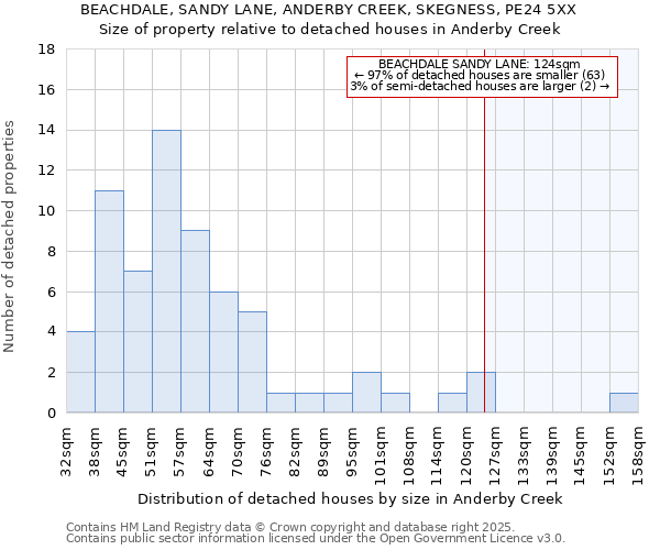 BEACHDALE, SANDY LANE, ANDERBY CREEK, SKEGNESS, PE24 5XX: Size of property relative to detached houses in Anderby Creek