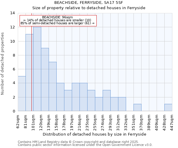 BEACHSIDE, FERRYSIDE, SA17 5SF: Size of property relative to detached houses in Ferryside