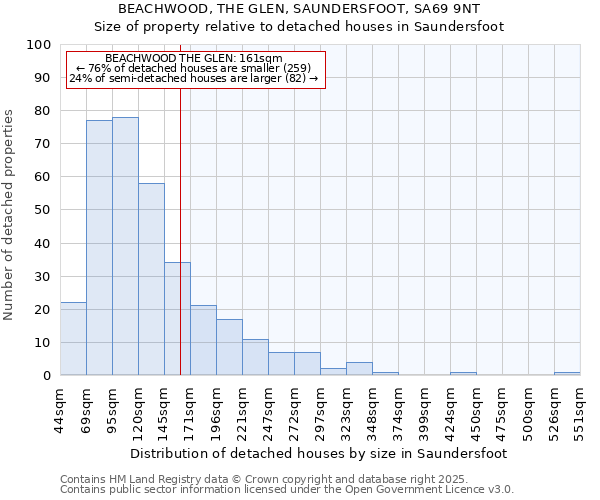 BEACHWOOD, THE GLEN, SAUNDERSFOOT, SA69 9NT: Size of property relative to detached houses in Saundersfoot