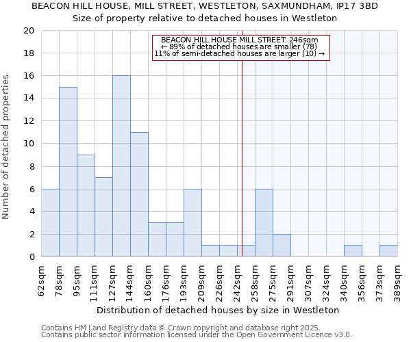 BEACON HILL HOUSE, MILL STREET, WESTLETON, SAXMUNDHAM, IP17 3BD: Size of property relative to detached houses in Westleton