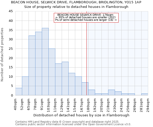 BEACON HOUSE, SELWICK DRIVE, FLAMBOROUGH, BRIDLINGTON, YO15 1AP: Size of property relative to detached houses in Flamborough