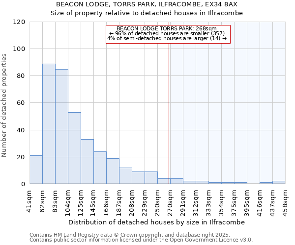 BEACON LODGE, TORRS PARK, ILFRACOMBE, EX34 8AX: Size of property relative to detached houses in Ilfracombe