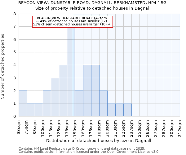 BEACON VIEW, DUNSTABLE ROAD, DAGNALL, BERKHAMSTED, HP4 1RG: Size of property relative to detached houses in Dagnall