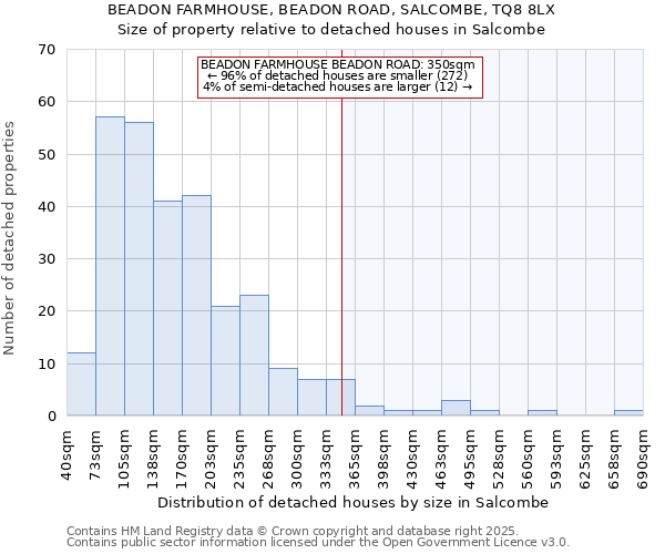 BEADON FARMHOUSE, BEADON ROAD, SALCOMBE, TQ8 8LX: Size of property relative to detached houses in Salcombe