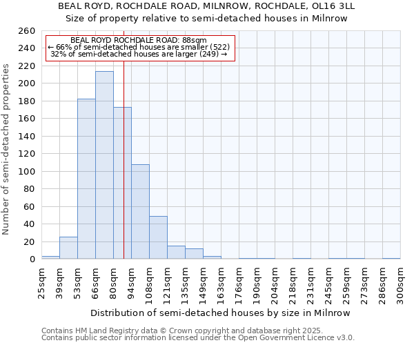 BEAL ROYD, ROCHDALE ROAD, MILNROW, ROCHDALE, OL16 3LL: Size of property relative to detached houses in Milnrow