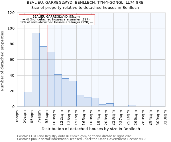 BEALIEU, GARREGLWYD, BENLLECH, TYN-Y-GONGL, LL74 8RB: Size of property relative to detached houses in Benllech