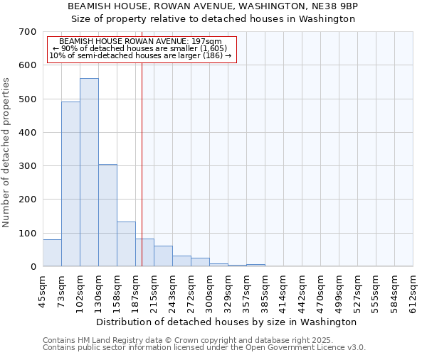 BEAMISH HOUSE, ROWAN AVENUE, WASHINGTON, NE38 9BP: Size of property relative to detached houses in Washington