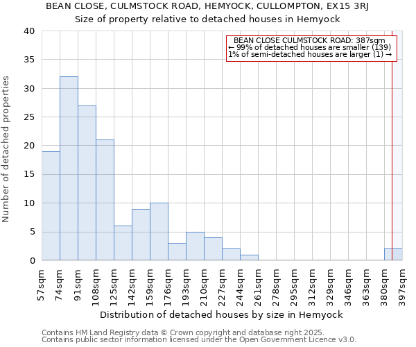 BEAN CLOSE, CULMSTOCK ROAD, HEMYOCK, CULLOMPTON, EX15 3RJ: Size of property relative to detached houses in Hemyock