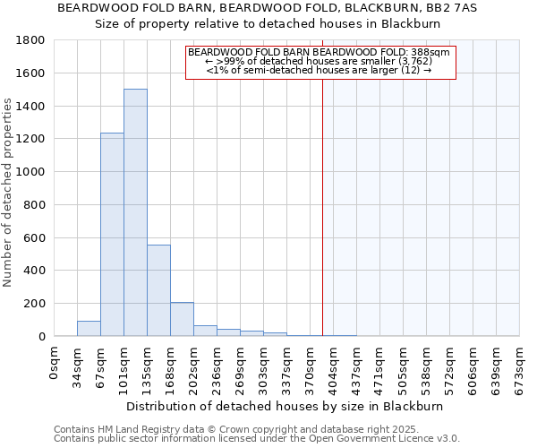 BEARDWOOD FOLD BARN, BEARDWOOD FOLD, BLACKBURN, BB2 7AS: Size of property relative to detached houses in Blackburn