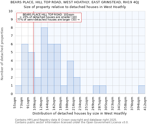 BEARS PLACE, HILL TOP ROAD, WEST HOATHLY, EAST GRINSTEAD, RH19 4QJ: Size of property relative to detached houses in West Hoathly