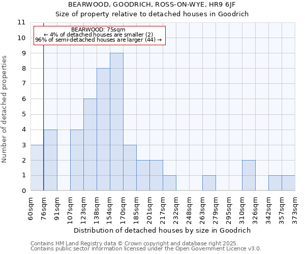 BEARWOOD, GOODRICH, ROSS-ON-WYE, HR9 6JF: Size of property relative to detached houses in Goodrich