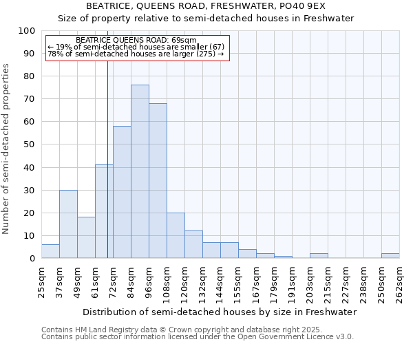 BEATRICE, QUEENS ROAD, FRESHWATER, PO40 9EX: Size of property relative to detached houses in Freshwater