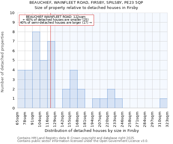 BEAUCHIEF, WAINFLEET ROAD, FIRSBY, SPILSBY, PE23 5QP: Size of property relative to detached houses in Firsby