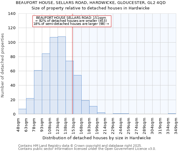 BEAUFORT HOUSE, SELLARS ROAD, HARDWICKE, GLOUCESTER, GL2 4QD: Size of property relative to detached houses in Hardwicke