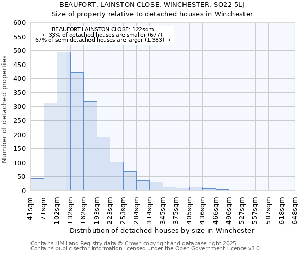 BEAUFORT, LAINSTON CLOSE, WINCHESTER, SO22 5LJ: Size of property relative to detached houses in Winchester