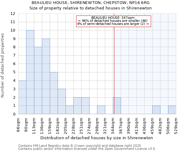 BEAULIEU HOUSE, SHIRENEWTON, CHEPSTOW, NP16 6RG: Size of property relative to detached houses in Shirenewton