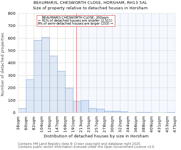 BEAUMARIS, CHESWORTH CLOSE, HORSHAM, RH13 5AL: Size of property relative to detached houses in Horsham