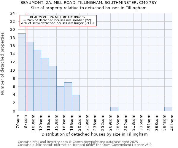 BEAUMONT, 2A, MILL ROAD, TILLINGHAM, SOUTHMINSTER, CM0 7SY: Size of property relative to detached houses in Tillingham