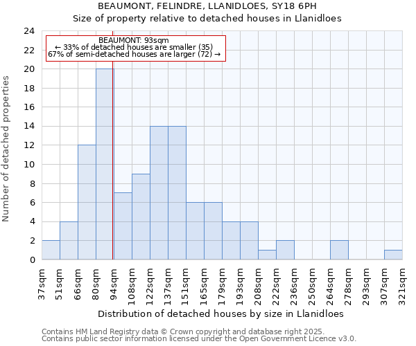 BEAUMONT, FELINDRE, LLANIDLOES, SY18 6PH: Size of property relative to detached houses in Llanidloes