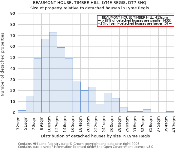 BEAUMONT HOUSE, TIMBER HILL, LYME REGIS, DT7 3HQ: Size of property relative to detached houses in Lyme Regis