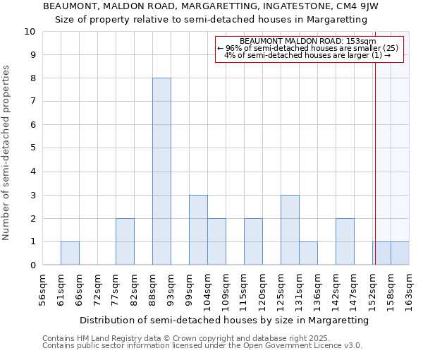 BEAUMONT, MALDON ROAD, MARGARETTING, INGATESTONE, CM4 9JW: Size of property relative to detached houses in Margaretting