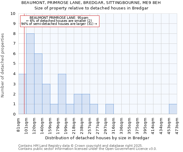 BEAUMONT, PRIMROSE LANE, BREDGAR, SITTINGBOURNE, ME9 8EH: Size of property relative to detached houses in Bredgar