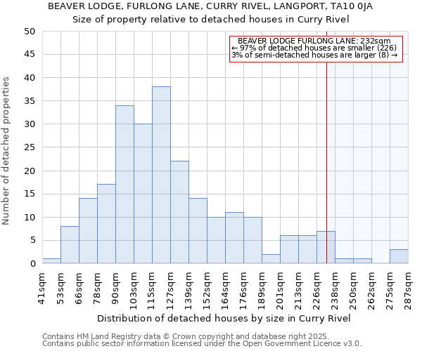 BEAVER LODGE, FURLONG LANE, CURRY RIVEL, LANGPORT, TA10 0JA: Size of property relative to detached houses in Curry Rivel