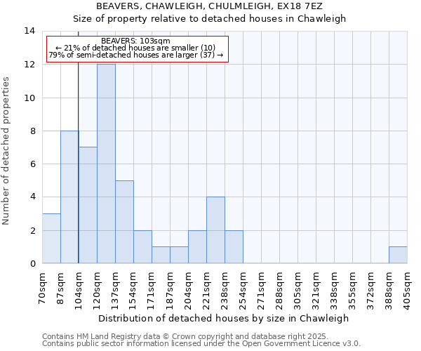 BEAVERS, CHAWLEIGH, CHULMLEIGH, EX18 7EZ: Size of property relative to detached houses in Chawleigh