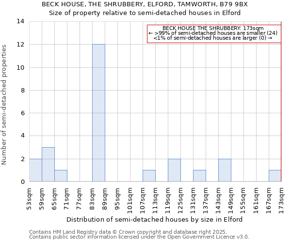 BECK HOUSE, THE SHRUBBERY, ELFORD, TAMWORTH, B79 9BX: Size of property relative to detached houses in Elford