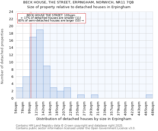 BECK HOUSE, THE STREET, ERPINGHAM, NORWICH, NR11 7QB: Size of property relative to detached houses in Erpingham