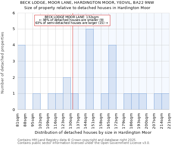 BECK LODGE, MOOR LANE, HARDINGTON MOOR, YEOVIL, BA22 9NW: Size of property relative to detached houses in Hardington Moor
