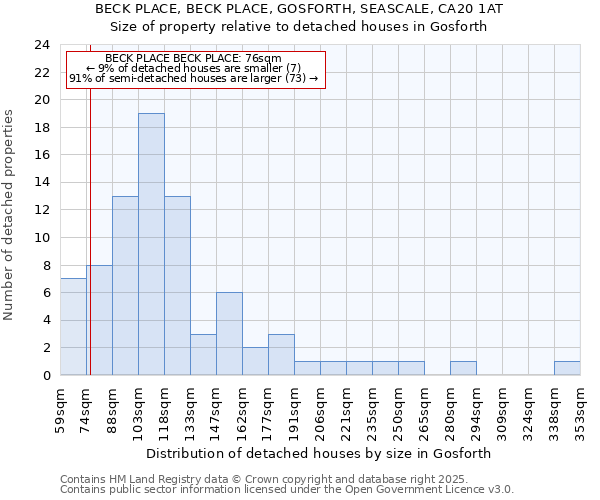 BECK PLACE, BECK PLACE, GOSFORTH, SEASCALE, CA20 1AT: Size of property relative to detached houses in Gosforth