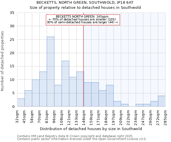 BECKETTS, NORTH GREEN, SOUTHWOLD, IP18 6AT: Size of property relative to detached houses in Southwold