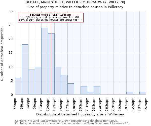 BEDALE, MAIN STREET, WILLERSEY, BROADWAY, WR12 7PJ: Size of property relative to detached houses in Willersey