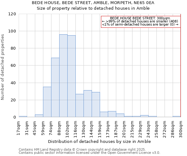 BEDE HOUSE, BEDE STREET, AMBLE, MORPETH, NE65 0EA: Size of property relative to detached houses in Amble