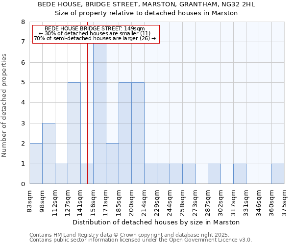 BEDE HOUSE, BRIDGE STREET, MARSTON, GRANTHAM, NG32 2HL: Size of property relative to detached houses in Marston