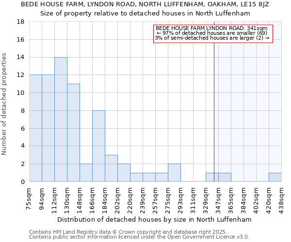 BEDE HOUSE FARM, LYNDON ROAD, NORTH LUFFENHAM, OAKHAM, LE15 8JZ: Size of property relative to detached houses in North Luffenham