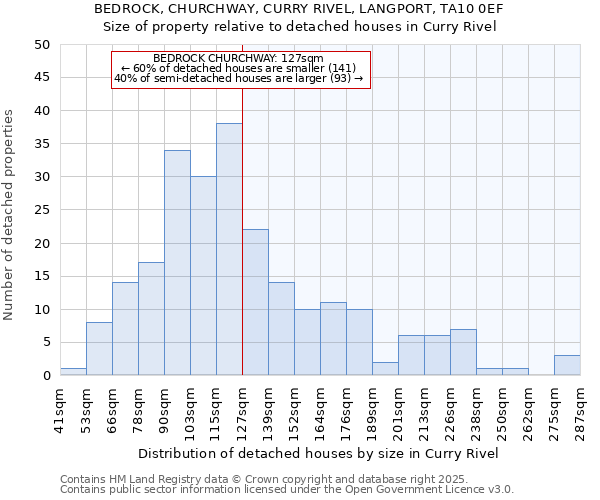 BEDROCK, CHURCHWAY, CURRY RIVEL, LANGPORT, TA10 0EF: Size of property relative to detached houses in Curry Rivel