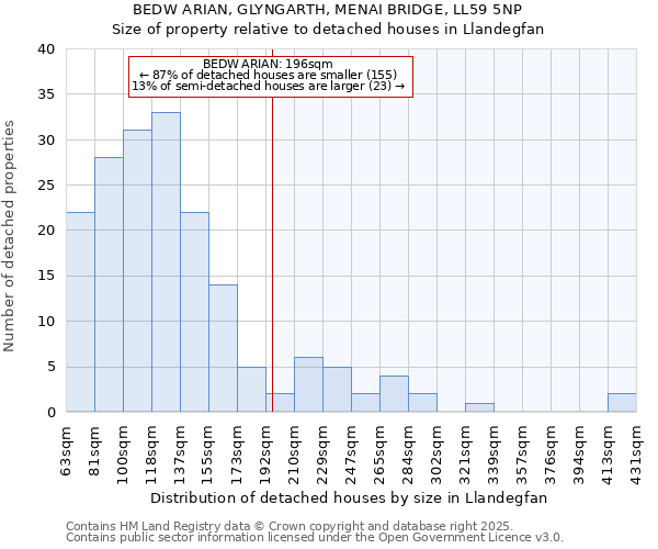 BEDW ARIAN, GLYNGARTH, MENAI BRIDGE, LL59 5NP: Size of property relative to detached houses in Llandegfan