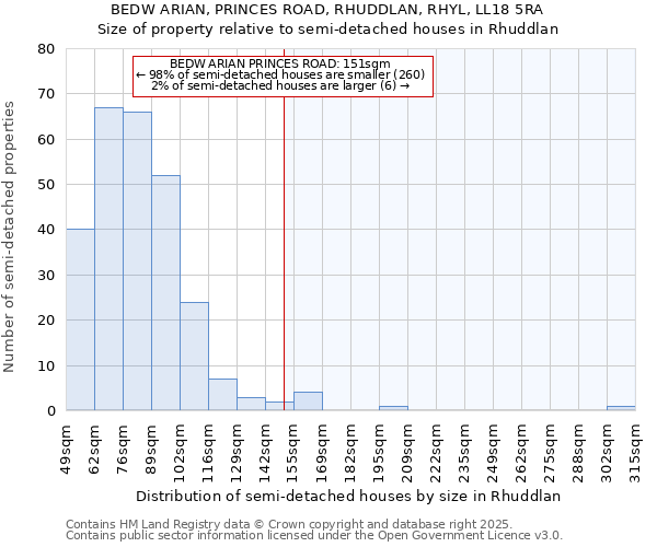 BEDW ARIAN, PRINCES ROAD, RHUDDLAN, RHYL, LL18 5RA: Size of property relative to detached houses in Rhuddlan