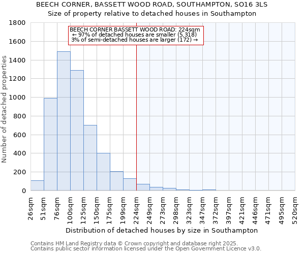 BEECH CORNER, BASSETT WOOD ROAD, SOUTHAMPTON, SO16 3LS: Size of property relative to detached houses in Southampton