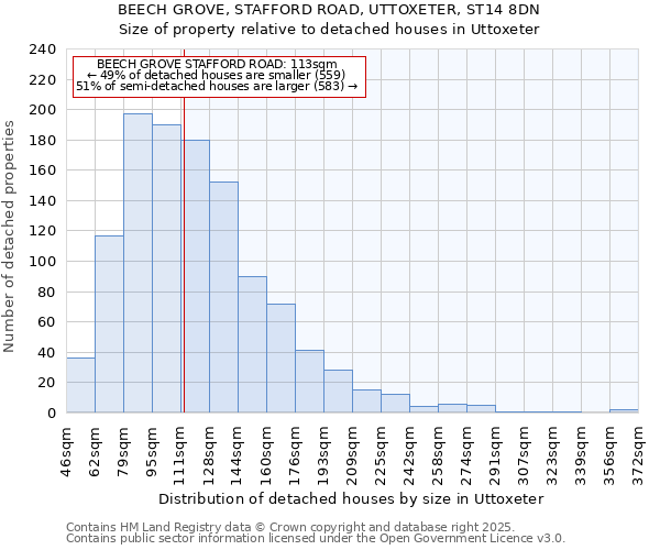 BEECH GROVE, STAFFORD ROAD, UTTOXETER, ST14 8DN: Size of property relative to detached houses in Uttoxeter