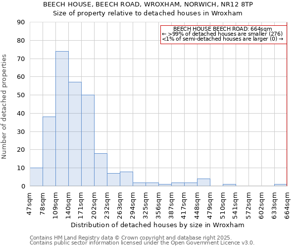 BEECH HOUSE, BEECH ROAD, WROXHAM, NORWICH, NR12 8TP: Size of property relative to detached houses in Wroxham