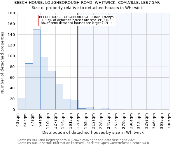 BEECH HOUSE, LOUGHBOROUGH ROAD, WHITWICK, COALVILLE, LE67 5AR: Size of property relative to detached houses in Whitwick