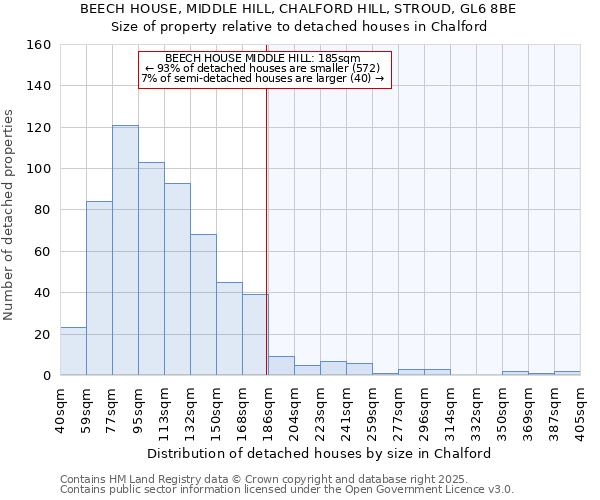 BEECH HOUSE, MIDDLE HILL, CHALFORD HILL, STROUD, GL6 8BE: Size of property relative to detached houses in Chalford