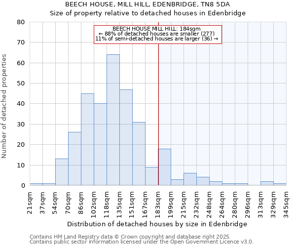 BEECH HOUSE, MILL HILL, EDENBRIDGE, TN8 5DA: Size of property relative to detached houses in Edenbridge