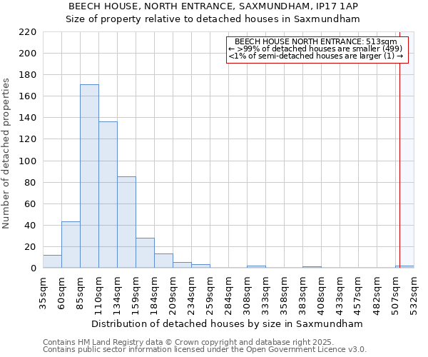 BEECH HOUSE, NORTH ENTRANCE, SAXMUNDHAM, IP17 1AP: Size of property relative to detached houses in Saxmundham