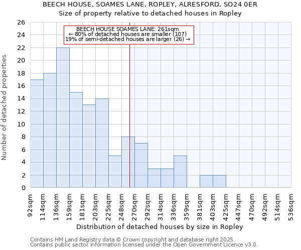 BEECH HOUSE, SOAMES LANE, ROPLEY, ALRESFORD, SO24 0ER: Size of property relative to detached houses in Ropley