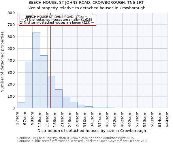 BEECH HOUSE, ST JOHNS ROAD, CROWBOROUGH, TN6 1RT: Size of property relative to detached houses in Crowborough